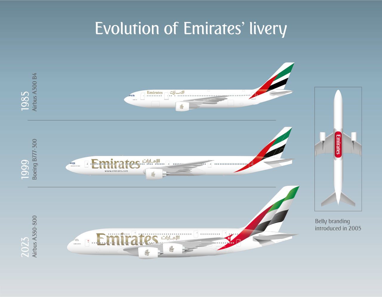  Emirates - barwy samolotów
